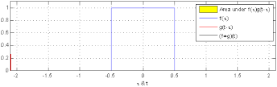 Convolution animation: a rectangular kernel function (blue) slides over the signal, computing the weighted sum at each position; the output (green) is the smoothed version of the original signal