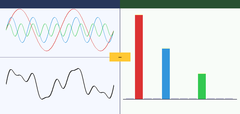 Fourier transform: top-left shows three sine wave components (red, green, blue), bottom-left shows the combined composite signal, right side frequency spectrum bar chart clearly displays which frequencies are present and their amplitudes