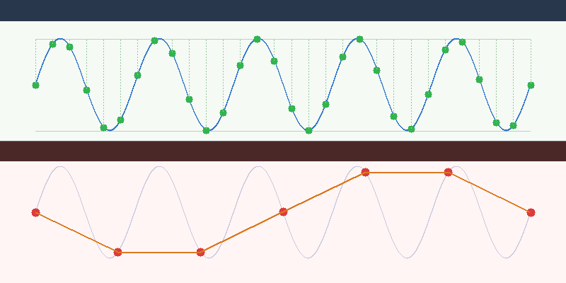 Sampling theorem diagram: top half shows adequate sampling (dense green sample points faithfully reconstructing the blue original signal), bottom half shows undersampling (sparse red points, orange reconstructed curve severely deviates from the gray original — aliasing)